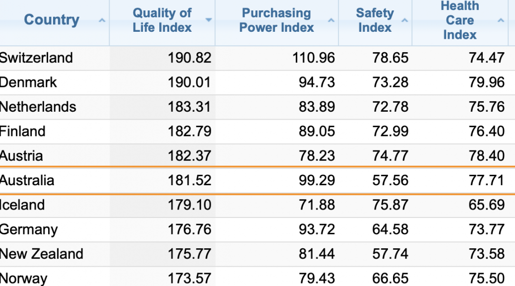 quality-of-life-index-by