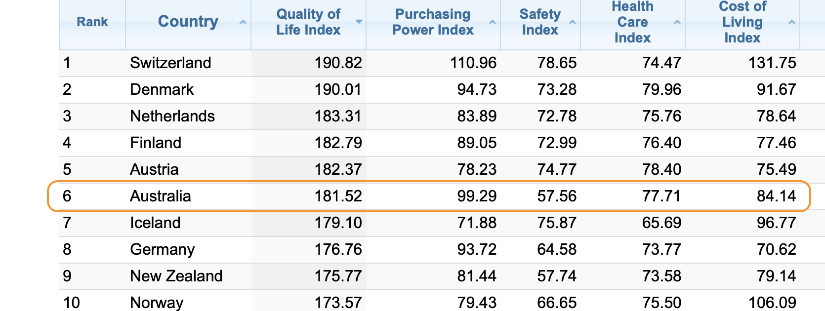 quality-of-life-index-by